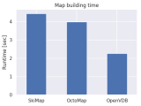 Benchmarking Occupancy Mapping Libraries