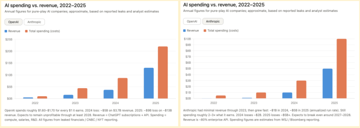 Two bar charts titled "AI spending vs. revenue, 2022–2025," one for OpenAI and one for Anthropic. A subtitle notes the figures are annual, approximate, and based on reported leaks and analyst estimates. In both, revenue appears in blue and total spending in orange-red. For OpenAI, on a scale running to $25B, both bars sit under $1B in 2022; in 2023, revenue is about $1.5B against $4B in spending; in 2024, about $3.5B against $9B; in 2025, about $13B against $22B. A note reports that OpenAI spends roughly $1.60 to $1.70 for every $1 it earns and expects to remain unprofitable through at least 2028. For Anthropic, on a scale running to $10B, revenue is negligible through 2023 while spending reaches about $1B; in 2024, revenue is about $1B against $3B in spending; in 2025, about $5B against $10B. A note reports spending of roughly two to three times revenue and an expected break-even around 2027–2028.