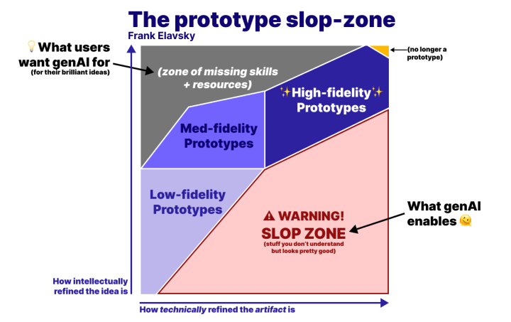 Diagram titled "The prototype slop-zone." The horizontal axis is how technically refined an artifact is; the vertical axis is how intellectually refined the idea is. Low-fidelity prototypes occupy the lower left, mid-fidelity the middle, and high-fidelity the upper right, with a small slice at the far upper right labeled "no longer a prototype." An annotation at the upper left, "what users want genAI for, for their brilliant ideas," points to a gray area labeled "zone of missing skills and resources." A large red region across the lower right is labeled "warning: slop zone — stuff you don't understand but looks pretty good," and an annotation points to it reading "what genAI enables."

Frank's version had "The in the bottom right," omitted the title and the slop-zone label — which is the diagram's whole punchline and the thing your surrounding paragraph refers to — and used emoji that screen readers announce as "light bulb" and "melting face." Since you're editing his supplied text, worth a quick note back to him.