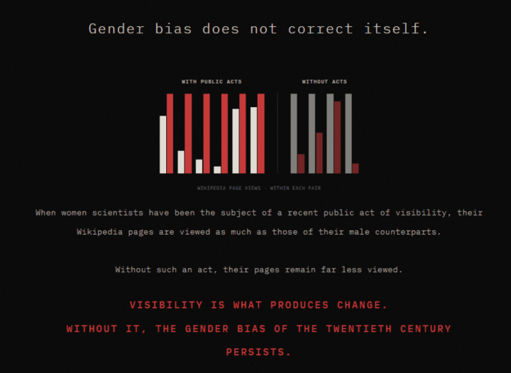 Bar chart on a black background titled "Gender bias does not correct itself." On the left, six pairs labeled "with public acts," where the woman's red bar is taller than the man's. On the right, four pairs labeled "without acts," where it is shorter. Text below says visibility is what produces change.