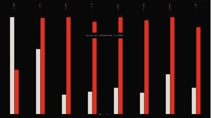 Bar chart on a black background showing eight pairs of white and red bars. The red bar is taller in seven of the eight pairs. A central label reads "Celles qui intéressent le monde" ("The women the world is interested in").