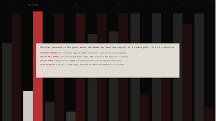 Bar chart on a black background with one pair highlighted and the rest dimmed. A text box reads "The bias reversed in the pairs where the woman has been the subject of a recent public act of visibility," followed by notes on Katherine Johnson, Jocelyn Bell Burnell, Cecilia Payne, and Chien-Shiung Wu.