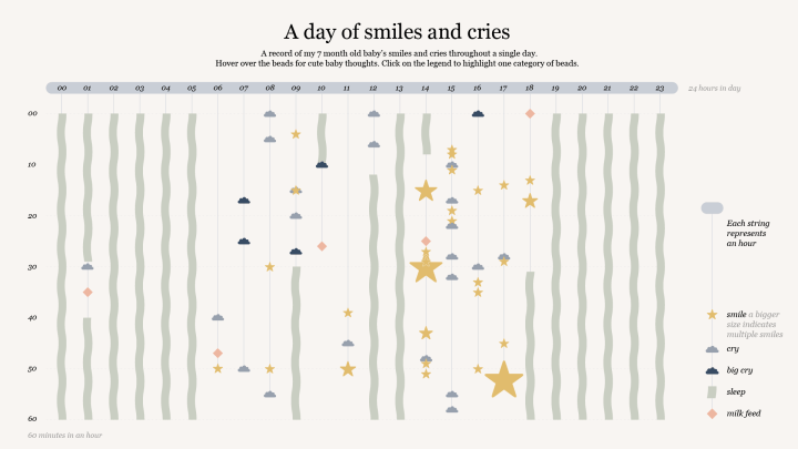 A visualisation titled "A day of smiles and cries." Twenty-four pale wavy strings run down the canvas, one per hour, with a minute scale down the left side. Icons mark each event: gold stars for smiles, larger stars for clusters of them; grey-blue clouds for cries and navy for big cries; green bands for sleep; pink diamonds for milk feeds. Sleep fills the overnight and evening hours, cries cluster in the early morning, and the biggest stars fall in the afternoon and early evening.