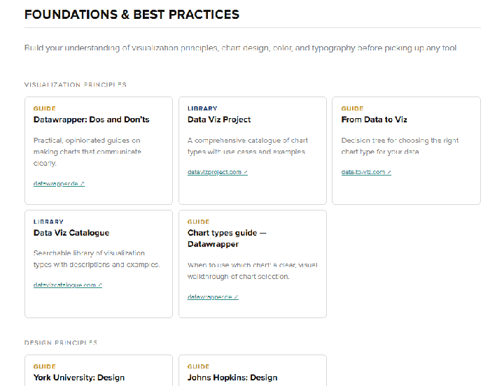 Animation scrolling through the “Foundations & Best Practices” section of a Data Viz Pathways guide. Resources are grouped under headings including Visualization Principles, Design Principles, Storytelling & Ethics, Chart Design & Style Rules, and Color & Accessibility. Each resource appears as a card labeled as a guide, library, article, or tool, with a short description and a link. Examples include the Data Viz Project, Storytelling with Data, and Viz Palette.