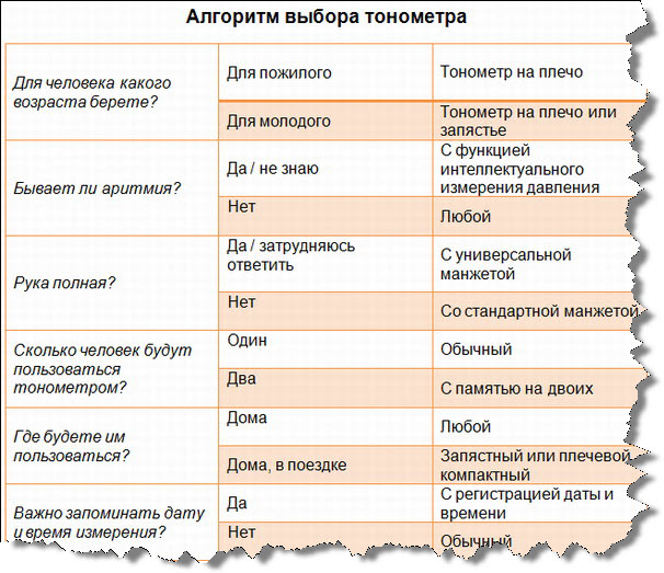Тонометр завышает давление почему. Правда ли электронные тонометры неверно показывают результаты? Какие продукты повышают давление