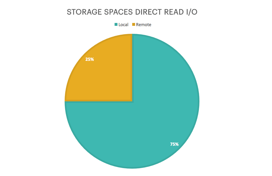 Storage Space all flash Read I/O