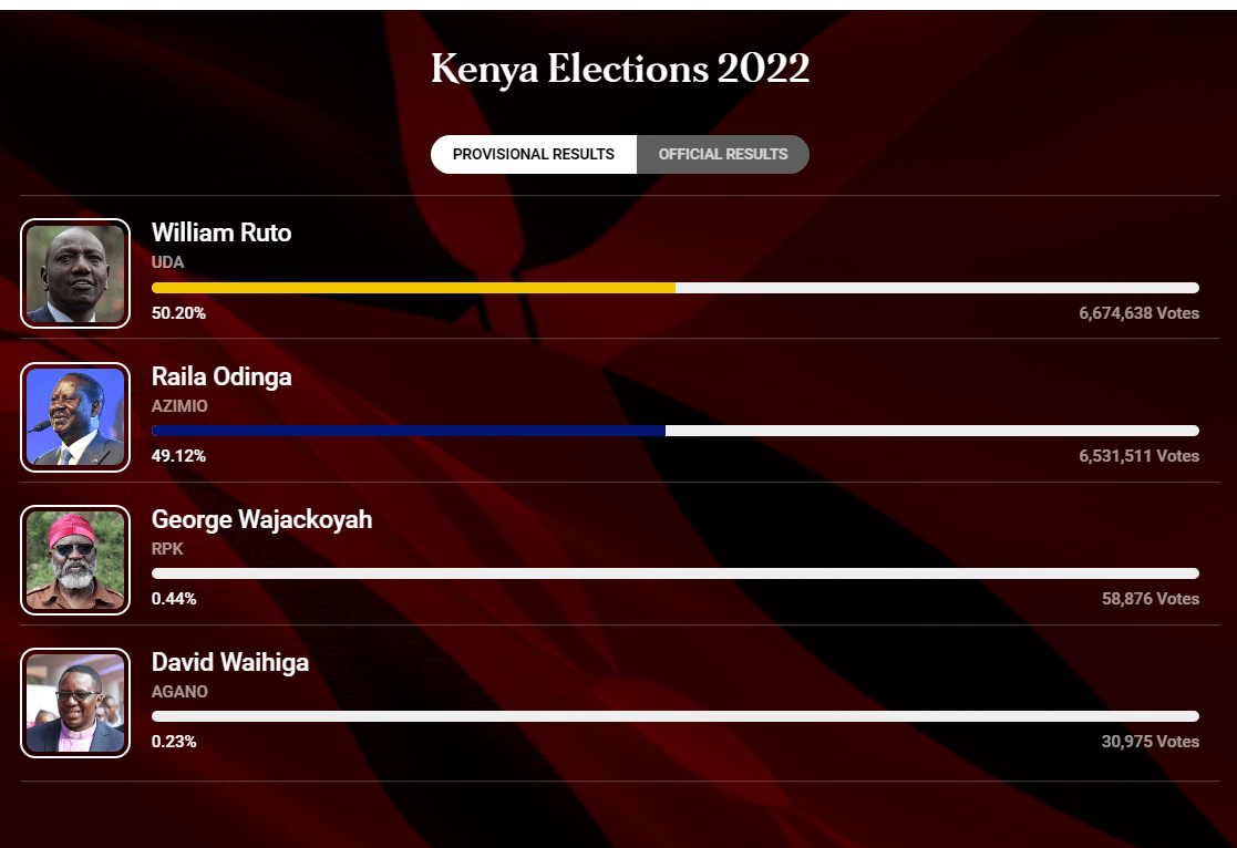 Kenya 2022 Election Results Live Nims