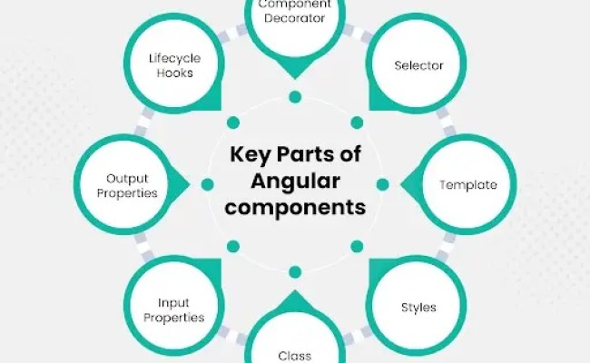Exploring Angular Components: A Comprehensive Overview