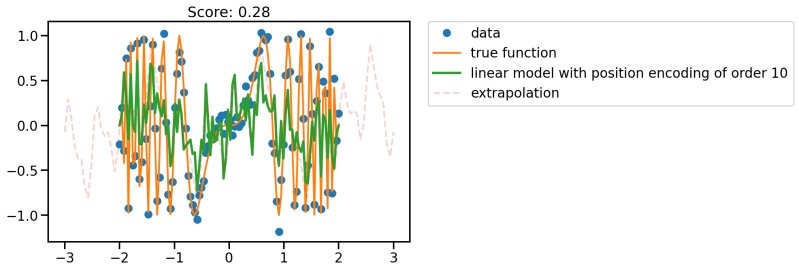 Positional Encoding Nipun Batra Blog - Gradient Illustration Collection - Retina Quality