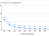 Pgvector Vs Qdrant Results From The 1m Openai Benchmark Nirant Kasliwal