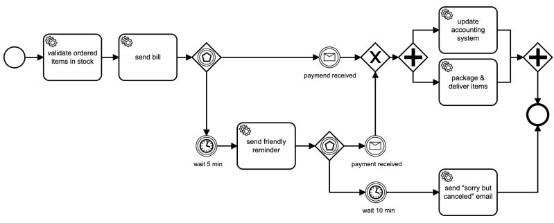 Multiple Bpmn Process Versions Lib Bpmn Engine - Premium Ultra HD Colorful Patterns | Free Download