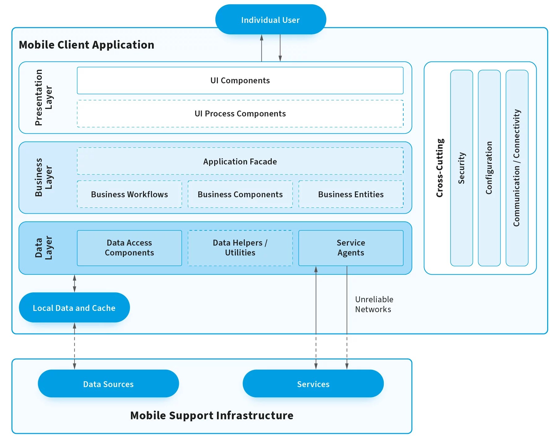Android Application Architecture Best Practices The Architect