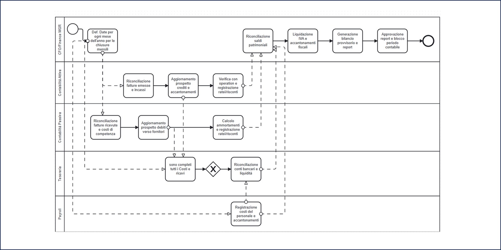 Diagramma del processo di chiusura mensile integrata tra FP&A e Contabilità, con flusso di riconciliazioni, controlli e validazioni