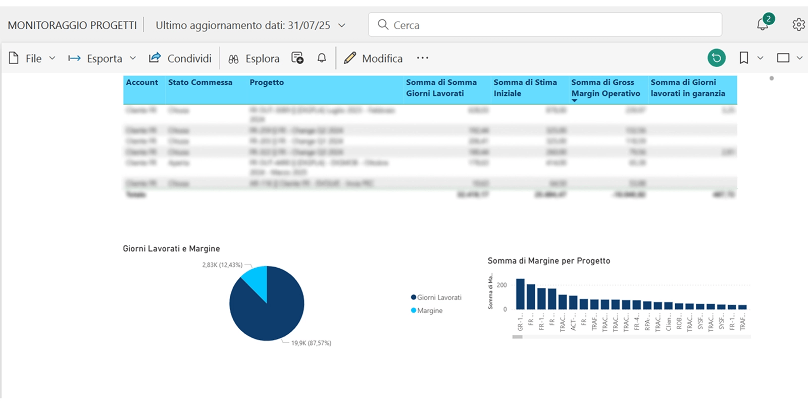 Dashboard di monitoraggio dei progetti Finance con tabelle e grafici su margini e giorni lavorati, esempio di analisi data-driven