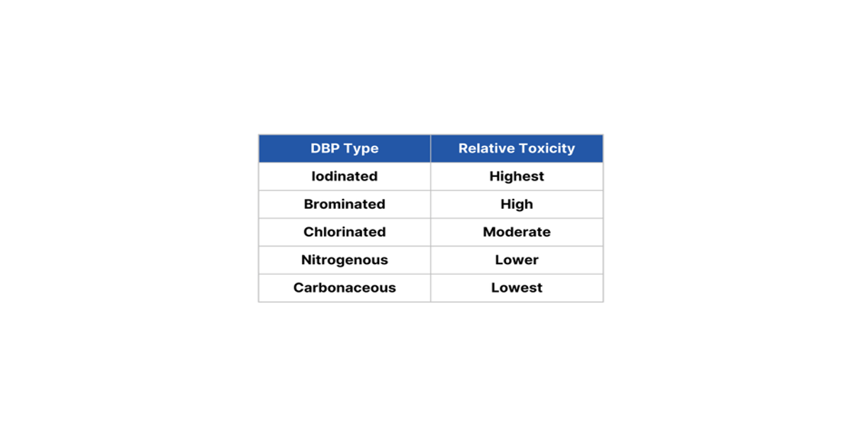 Table showing disinfection byproduct (DBP) types and relative toxicity, with iodinated highest, brominated high, chlorinated moderate, nitrogenous lower, and carbonaceous lowest.