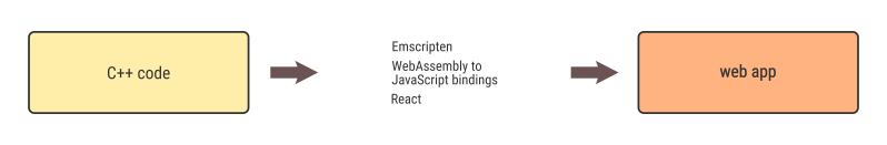 Github Nlesc Jcer Cpp2wasm Guide To Make C Available As A Web - Stunning Mobile Minimal Textures | Free Download