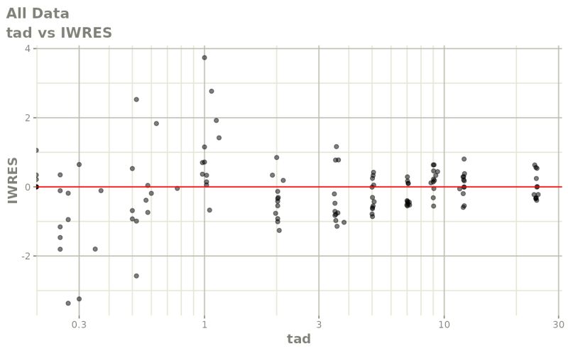 Sparse Data Analysis Results For Nlmixr Stochastic Approximation - Abstract Designs - Ultra HD Retina Collection
