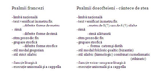 Psaltirea Bisericii Reformate Romane Din Transilvania Si Psaltirea In Versuri A Lui Dosoftei Mitropolitul Moldovei No 14 Plus Minus