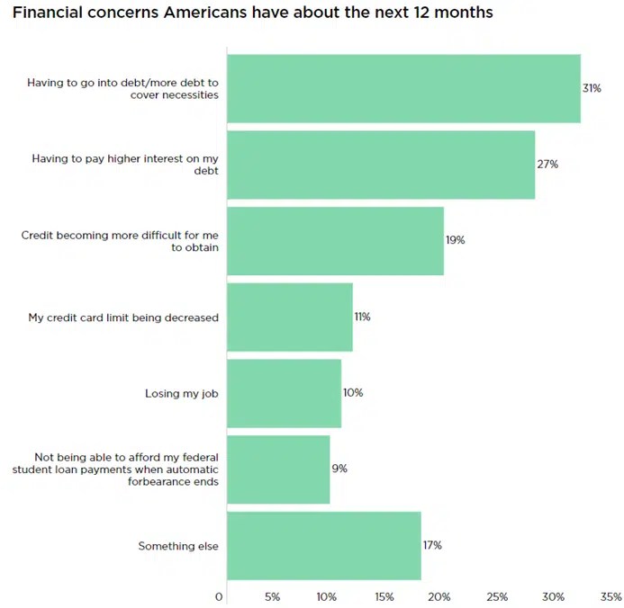 Nerdwallet survey shows an indebted & very stressed consumer