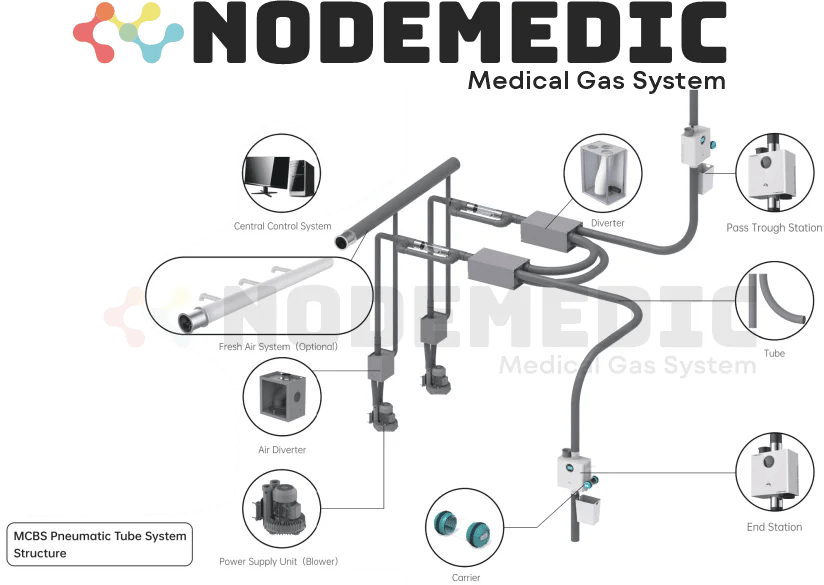 Spesifikasi dan Fungsi Komponen Pneumatic Tube System