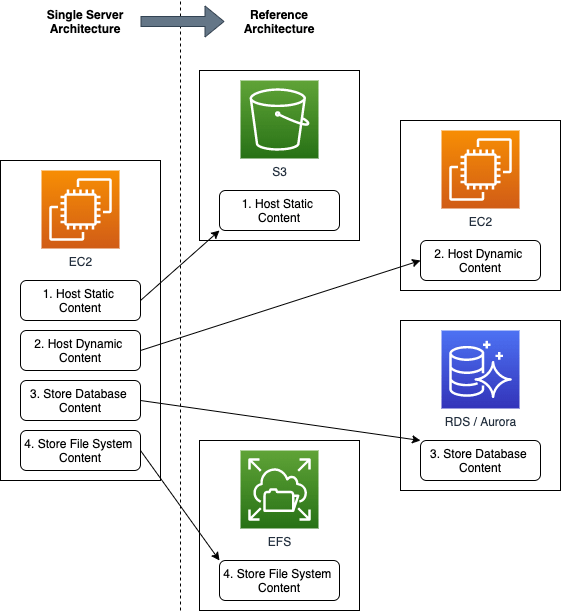 Suppose you want a database backup of any instances ' in aws lightsail wordpress ' through putty or ssh. Cost Effective Aws Architectures For Wordpress And Other Websites