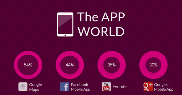 The Most Popular Smartphone Apps in the World
