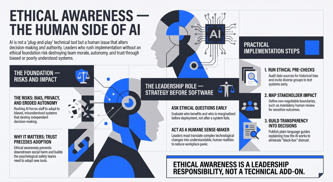 An infographic titled "Ethical Awareness — The Human Side of AI" highlighting the risks of bias and privacy, the importance of building trust through leadership, and practical steps for ethical pre-checks and transparency.