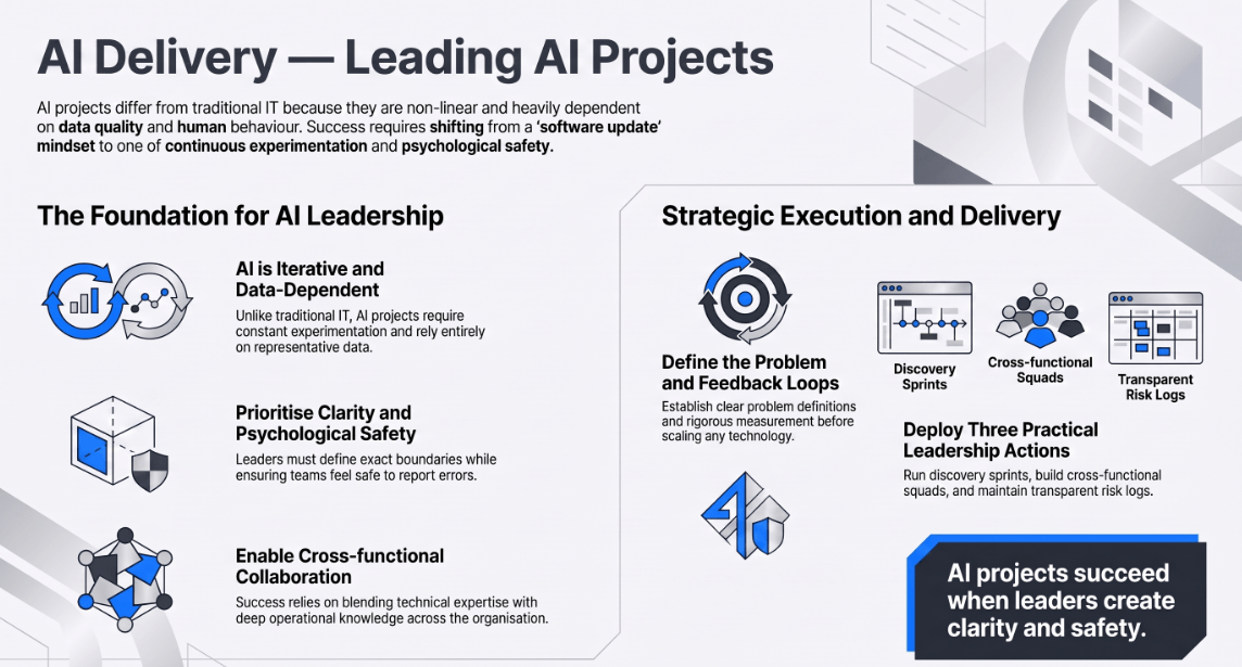 An infographic titled "AI Delivery — Leading AI Projects" outlining the iterative nature of AI delivery, the importance of clarity and psychological safety, and practical steps for managing teams through discovery sprints and cross-functional squads.