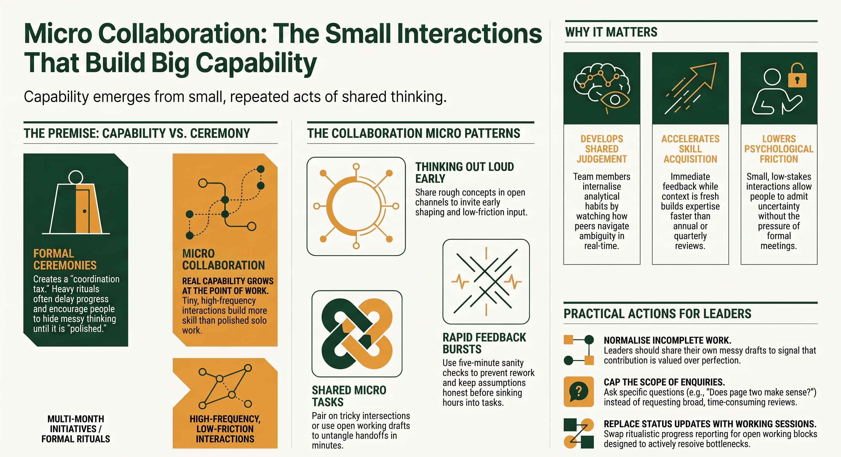 A professional landscape infographic in warm amber and deep forest green titled 'Micro Collaboration — Small Interactions, Big Capability'. It illustrates how capability grows through high-frequency collaborative moments, details three micro patterns (quick exchanges, shared micro-tasks, and rapid feedback bursts), and concludes with the key takeaway: 'Capability emerges from small, repeated acts of shared thinking'.
