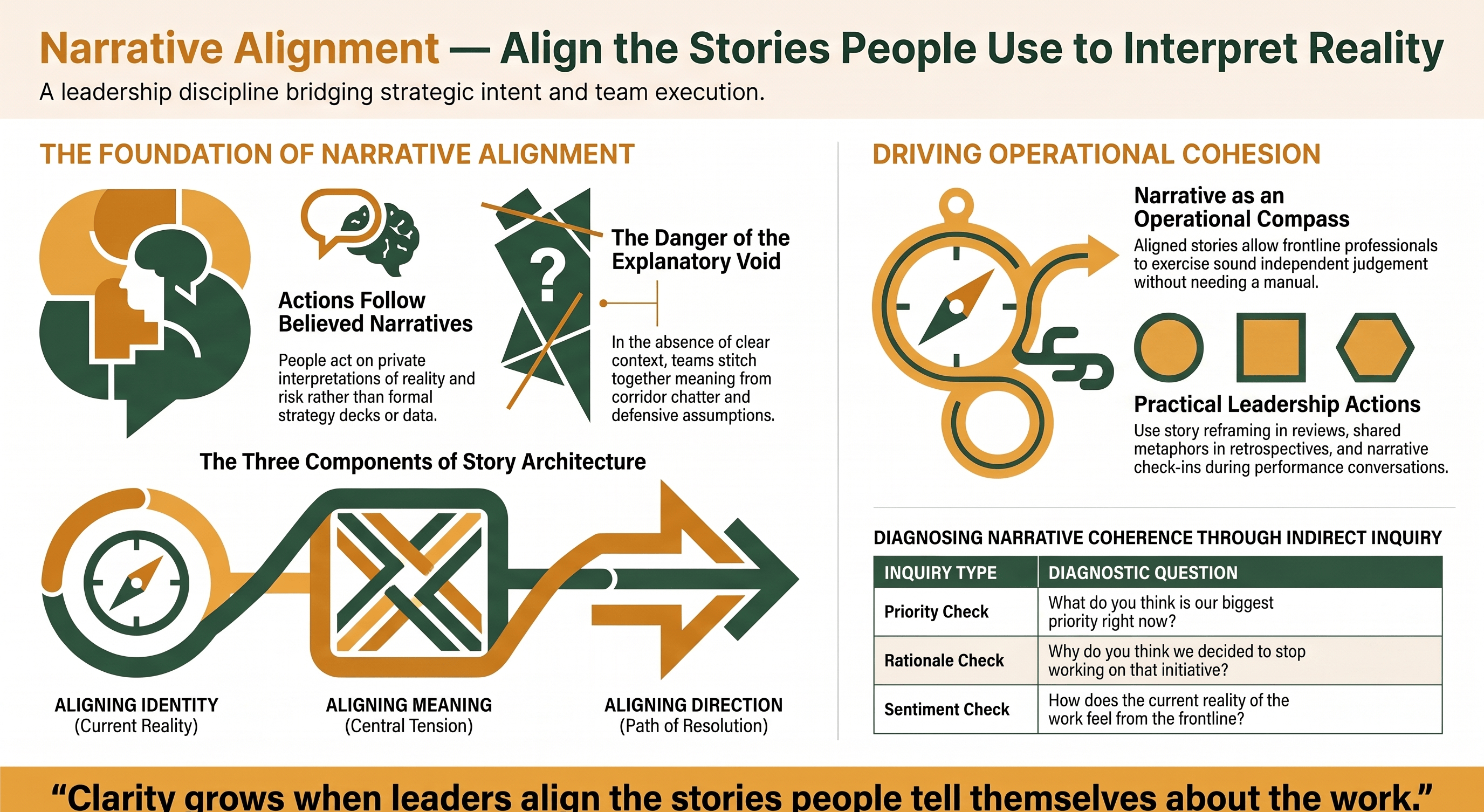 Landscape infographic titled 'Narrative Alignment — Align the Stories People Use to Interpret Reality.' It highlights how teams act on internal scripts rather than formal instructions, mapping out identity, meaning, and direction alongside practical tools like story reframing and narrative check-ins to encourage team clarity.