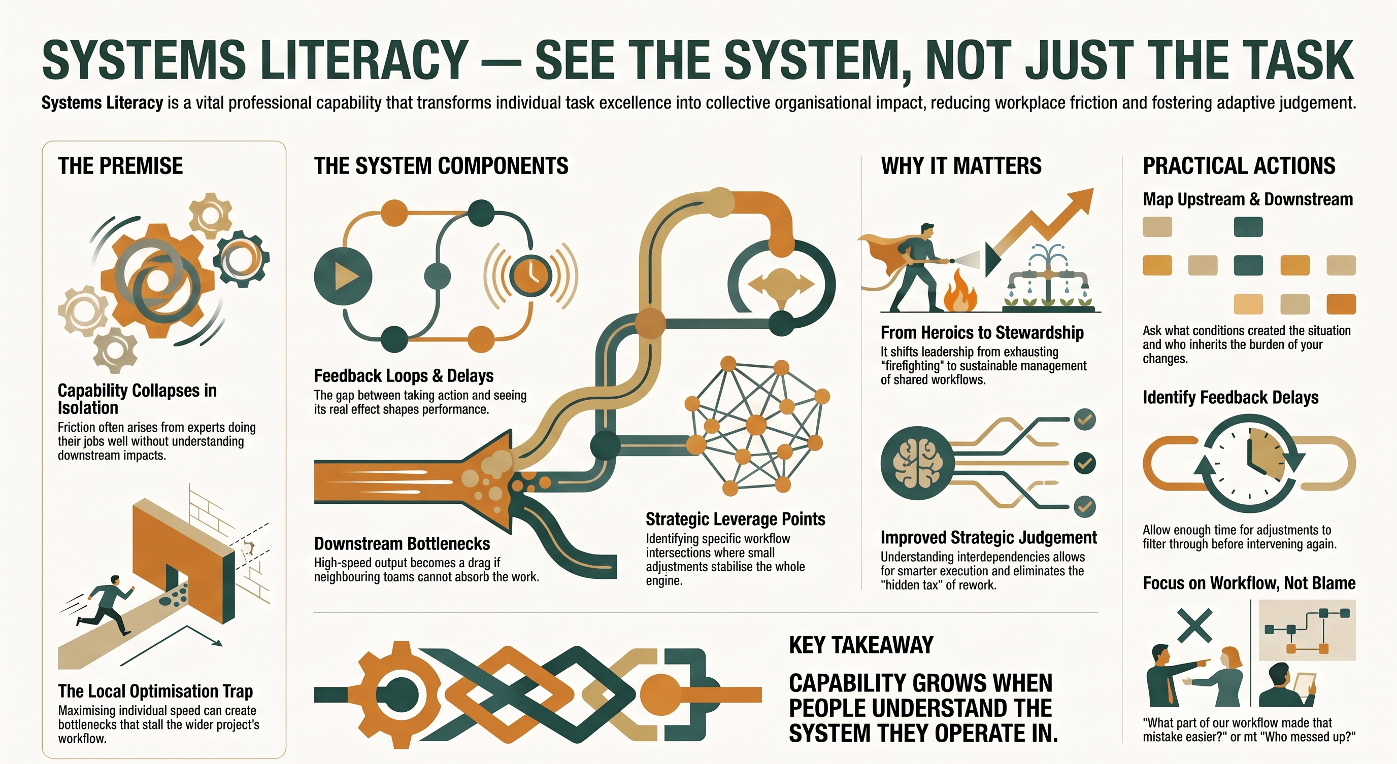 A professional landscape infographic in warm amber and deep forest green titled 'Systems Literacy — See the System, Not Just the Task'. It illustrates how understanding interdependencies, feedback loops, bottlenecks, and leverage points improves strategic judgement and execution, concluding with the key takeaway: 'Capability grows when people understand the system they operate in.