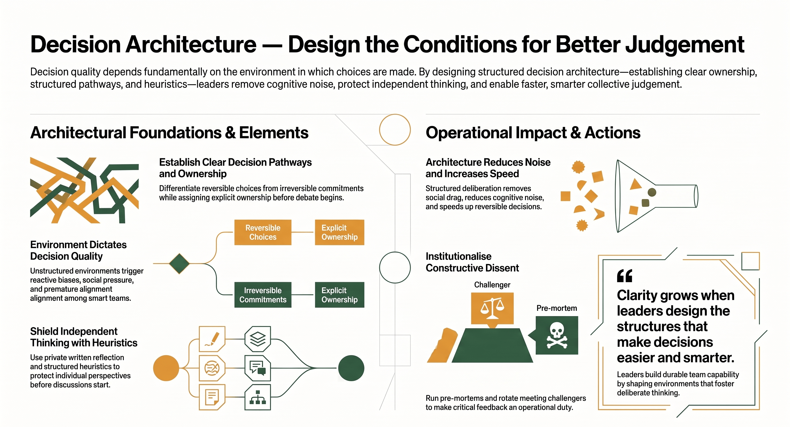 Landscape infographic titled 'Decision Architecture—Design the Conditions for Better Judgement.' It demonstrates how decision environments shape outcome quality, mapping ownership, pathways, and heuristics alongside practical tools to reduce noise and accelerate team decision-making.