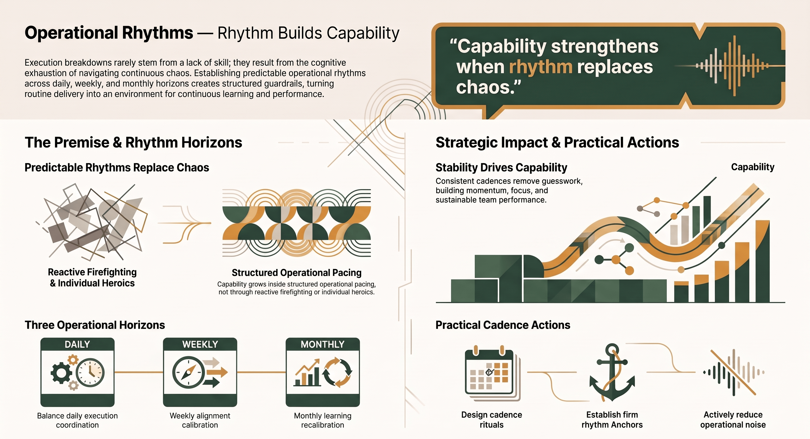 A professional landscape infographic in warm amber and deep forest green titled 'Operational Rhythms — Rhythm Builds Capability'. It illustrates how predictable daily execution, weekly alignment, and monthly learning cadences replace operational chaos with stability and momentum, concluding with the key takeaway: 'Capability strengthens when rhythm replaces chaos.