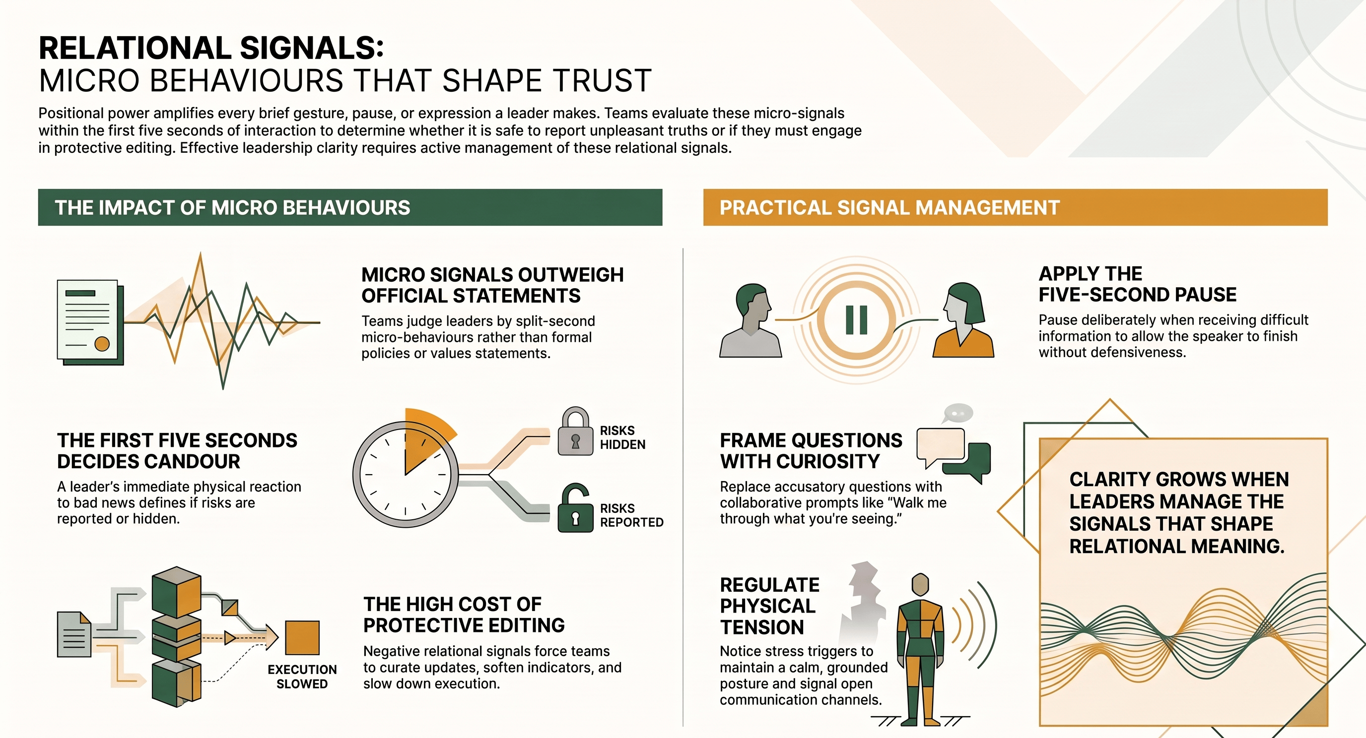 Landscape infographic titled **'Relational Signals — Micro Behaviours That Shape Trust.'** It demonstrates how teams continuously read leadership intent across warmth, competence, and safety signals, offering practical tools like signal audits and relational resets to build psychological safety and trust.