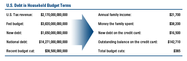 US Debt