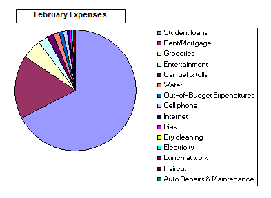 Expenses Pie