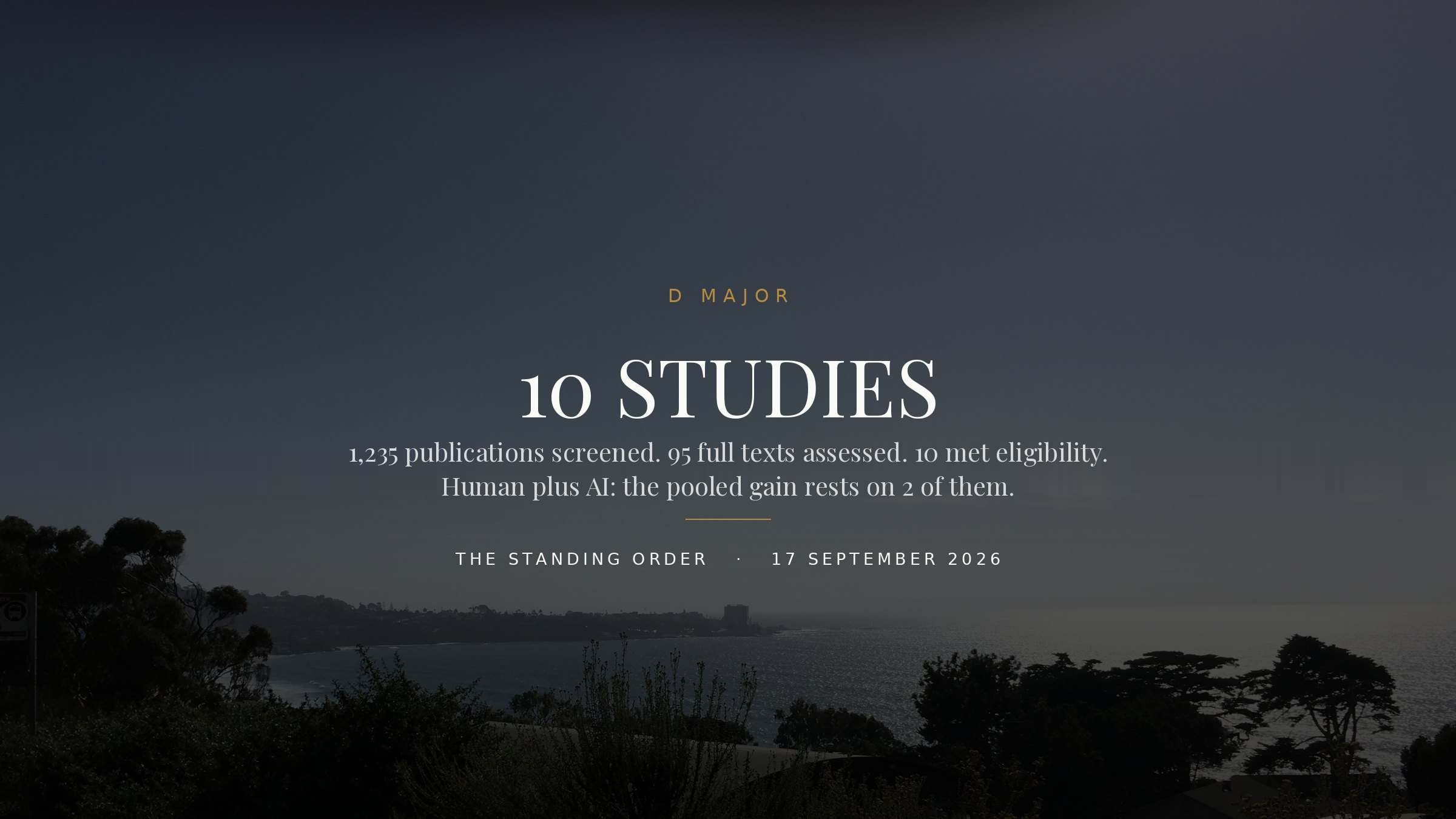 The Standing Order plate for 17 September 2026. Gold D major above the words 10 studies, and beneath them: 1,235 publications screened, 95 full texts assessed, 10 met eligibility; human plus AI, the pooled gain rests on 2 of them. Over a darkened photograph of the California coast at La Jolla.