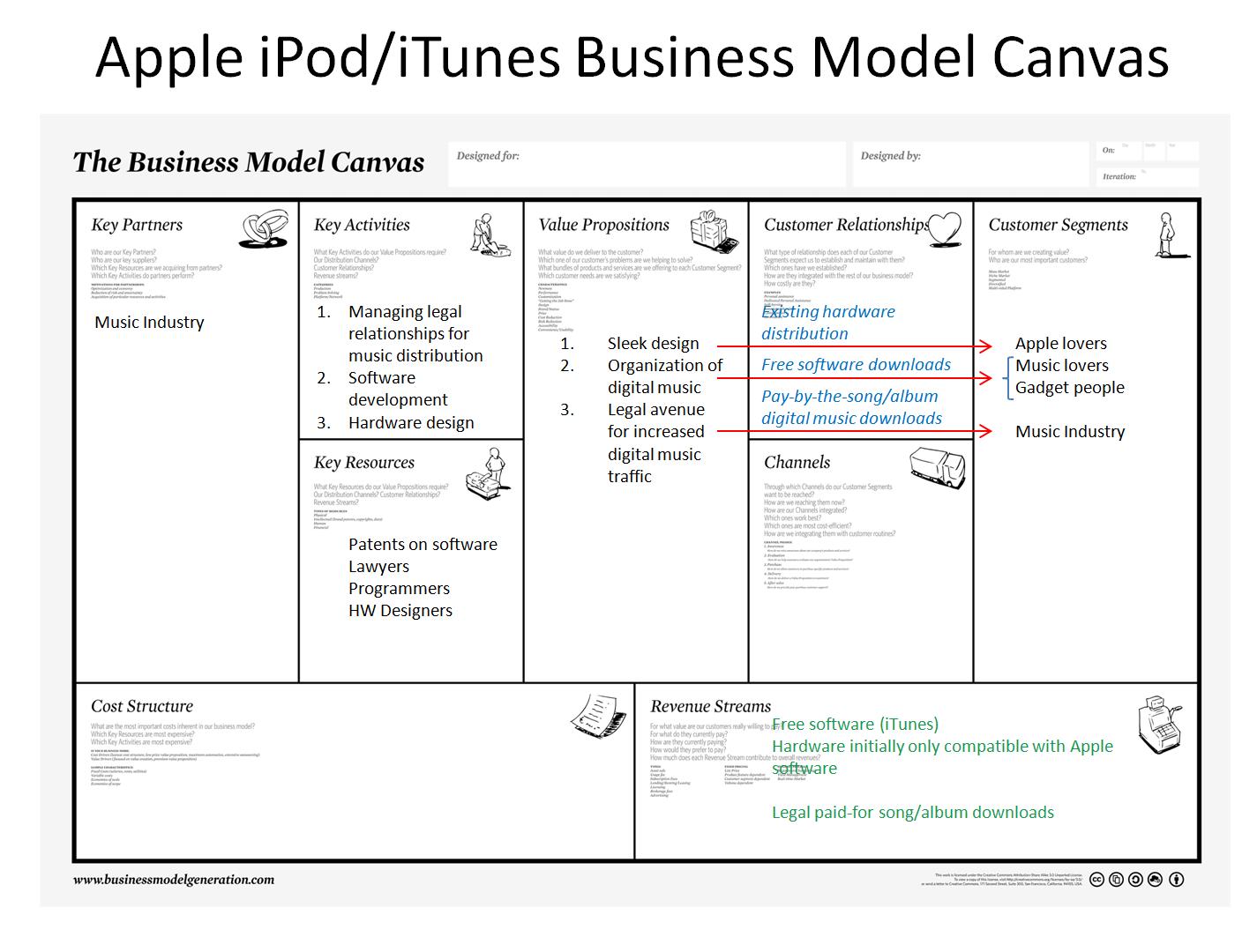 Business Model Canvas Apple Ipod Itunes Nonprofit4etr500