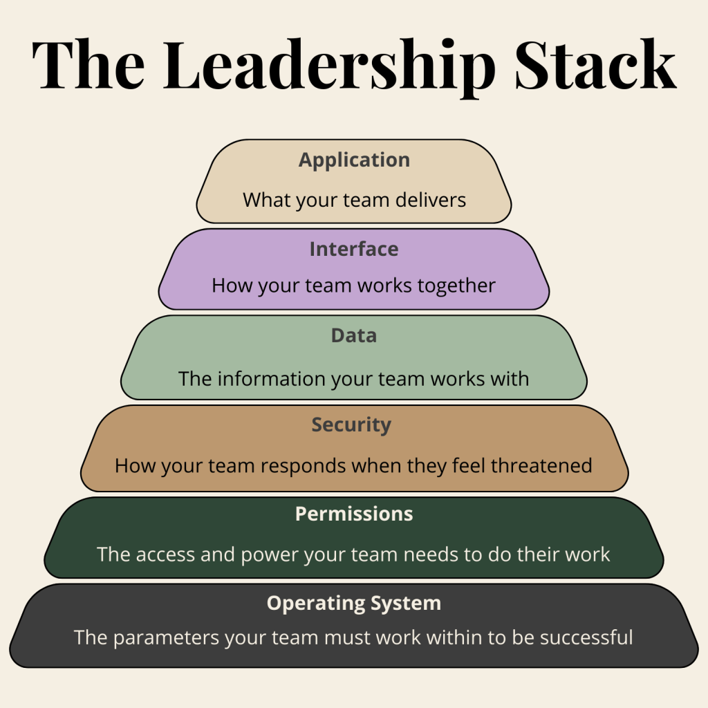 Infographic titled 'The Leadership Stack' featuring a pyramid diagram with six levels: Operating System, Permissions, Security, Data, Interface, and Application, each accompanied by a brief description.
