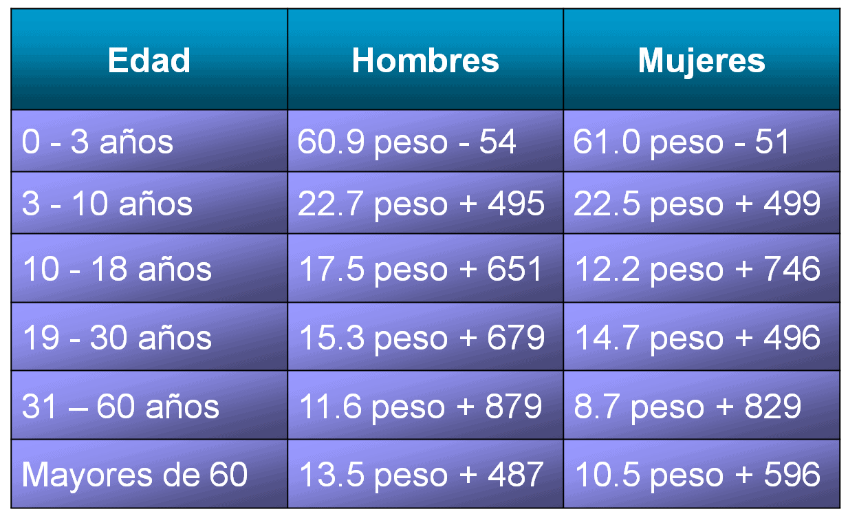 La Formula Del Metabolismo Basal Calculala Y Aplicatela