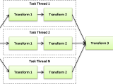 Process Incoming Data On Multiple Threads Data Pipeline