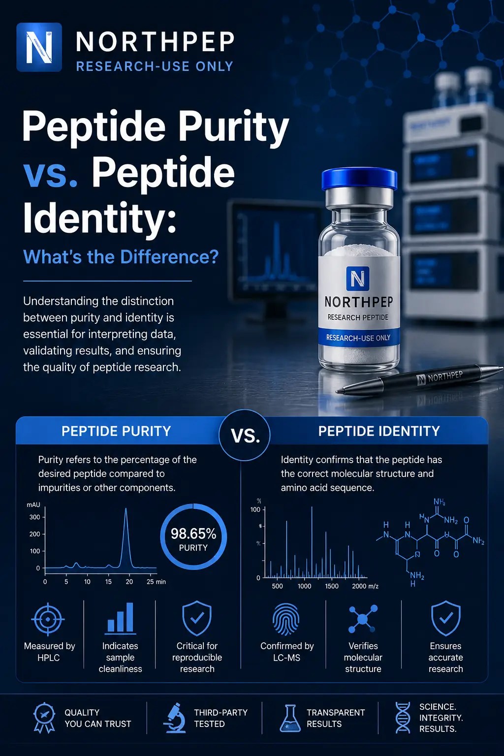 Illustration comparing peptide purity and peptide identity