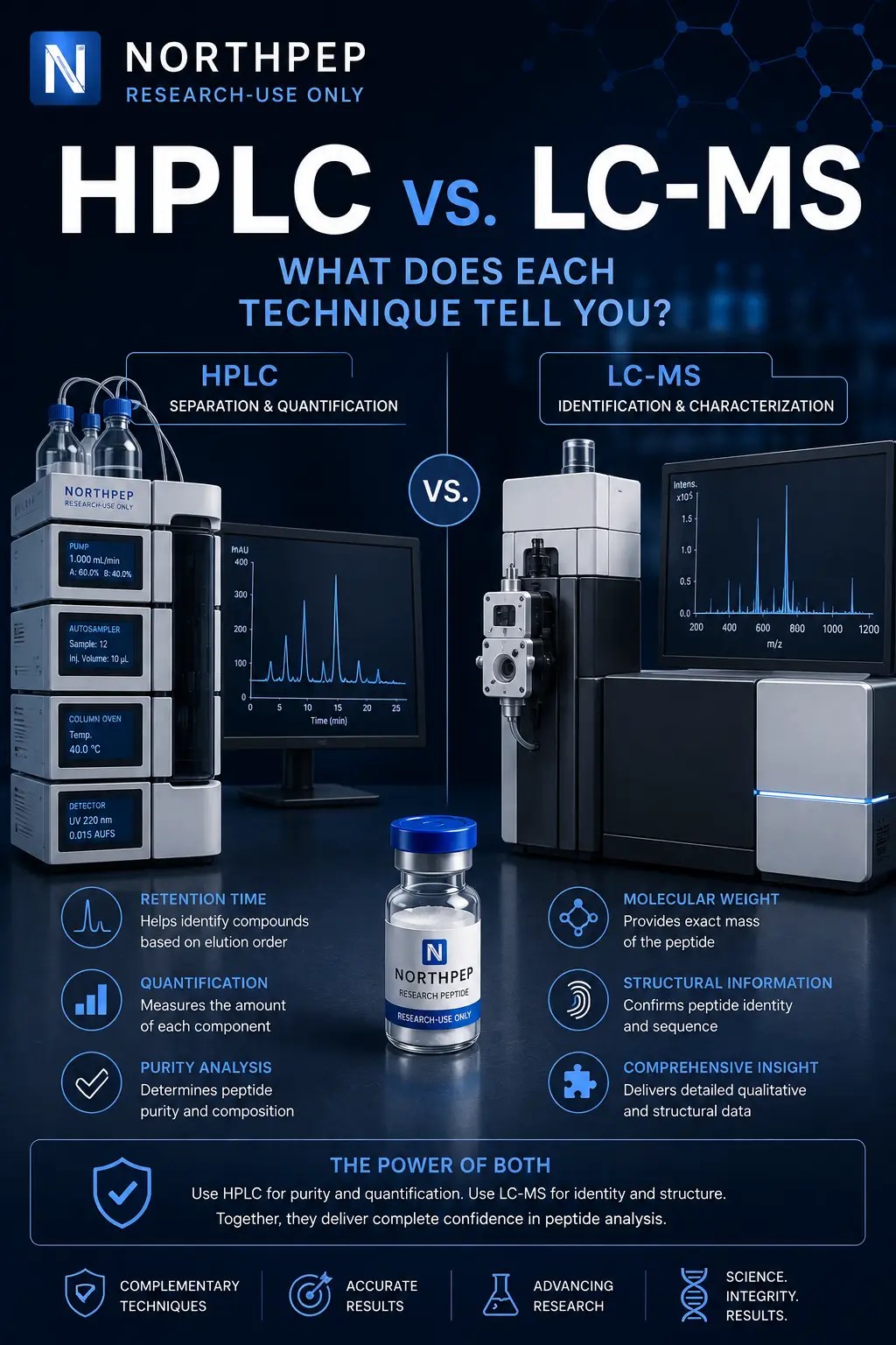 Illustration comparing HPLC and LC-MS analytical techniques