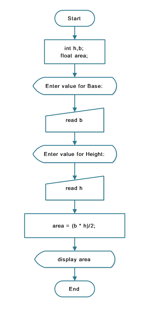 Draw A Flowchart To Calculate The Area Of A Triangle Brainly In Problem Solution The formula or algorithm used is.
