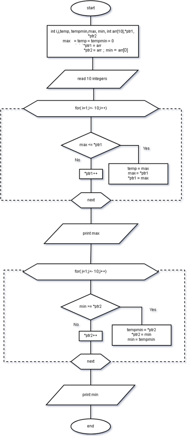 Let Us See C Language Flow Chart For To Find Both The Largest And Smallest Number In A List Of Integers Greatest among Three numbers.