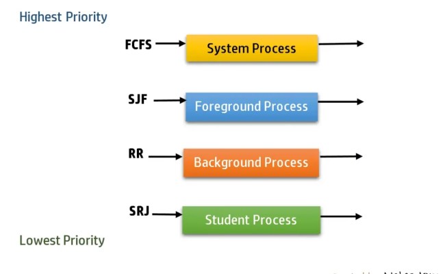 Scheduling Algorithms In Operating System - NotesJam