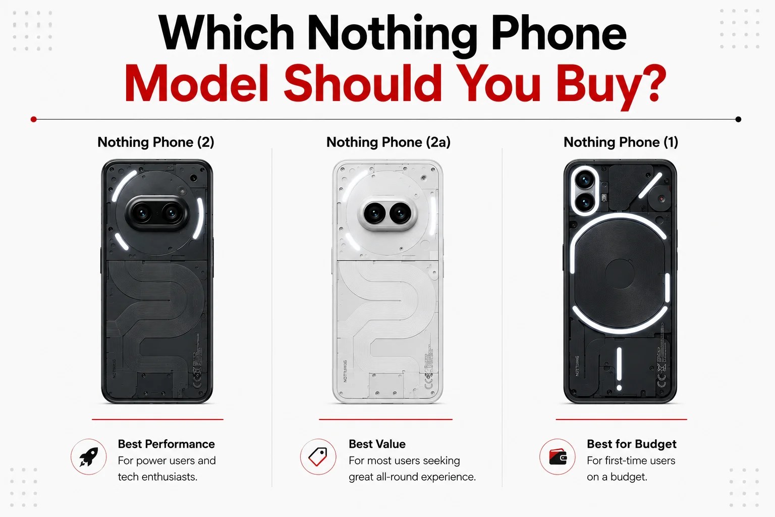 Comparison of Nothing Phone (2), Nothing Phone (2a), and Nothing Phone (1) highlighting the best performance, best value, and best budget options.