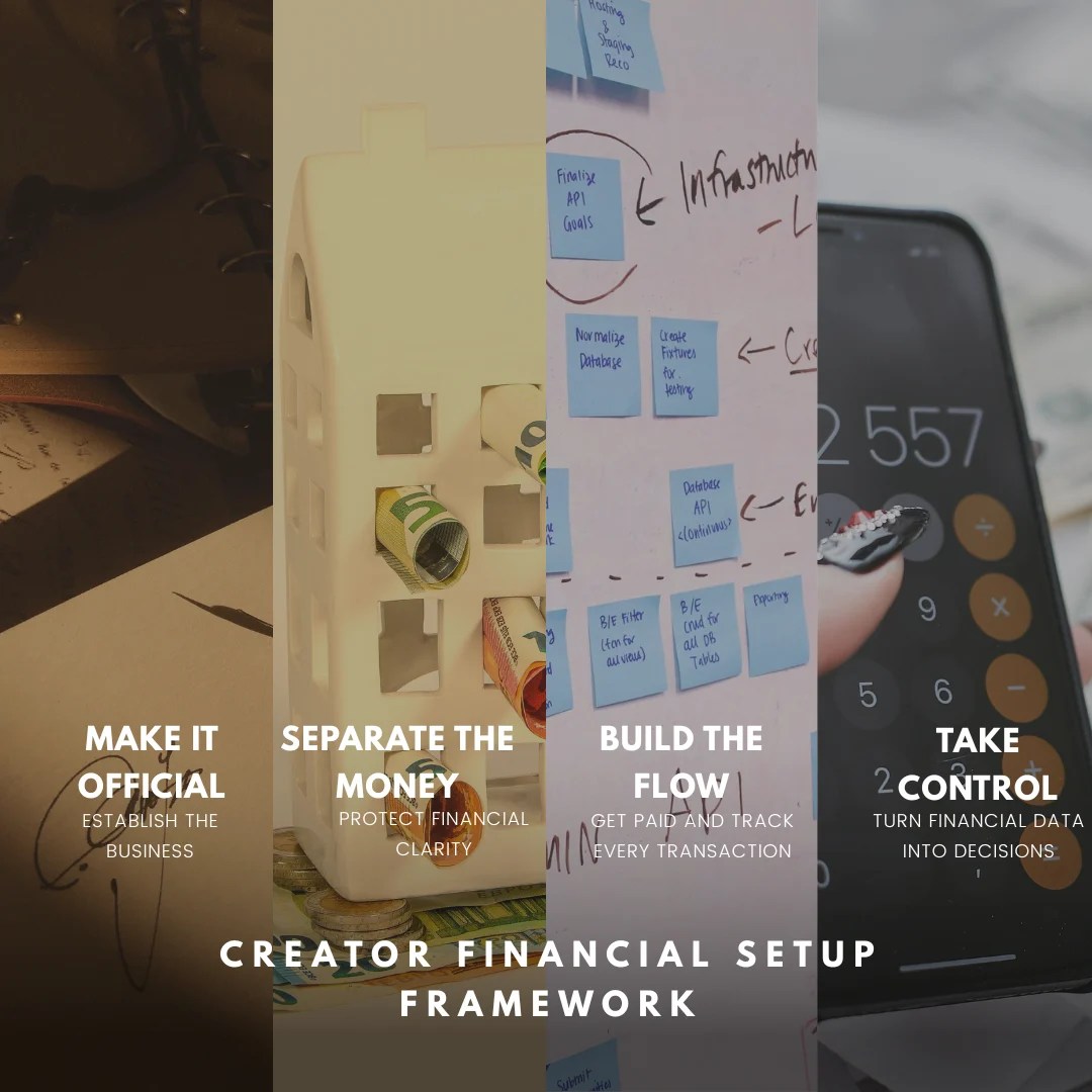 Creator Financial Setup Framework illustrating how creators formalize their business, separate business finances, establish a payment and accounting workflow, and turn financial data into better decisions.