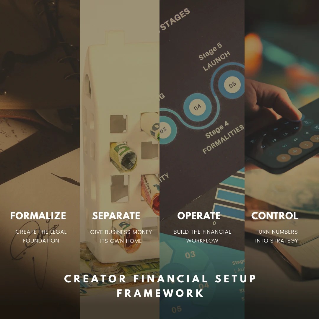 Creator Financial Setup Framework showing the progression from making a business official to separating finances, building a financial workflow, and gaining control of business finances.