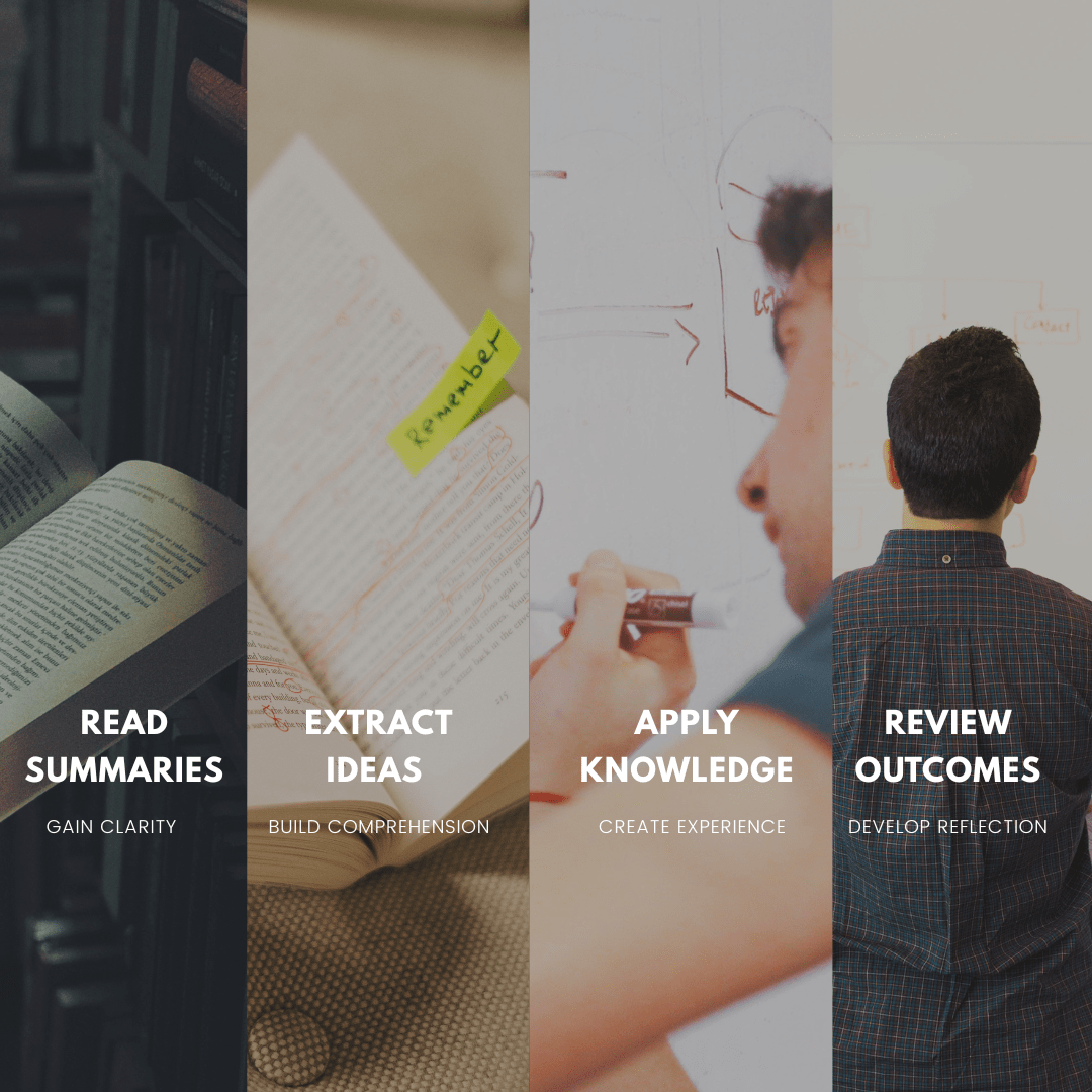 Learning Leverage Framework. Focus, Understanding, Action, and Insight framework showing how reading what matters leads to understanding, purposeful action, and continuous learning. By Notion Elevation